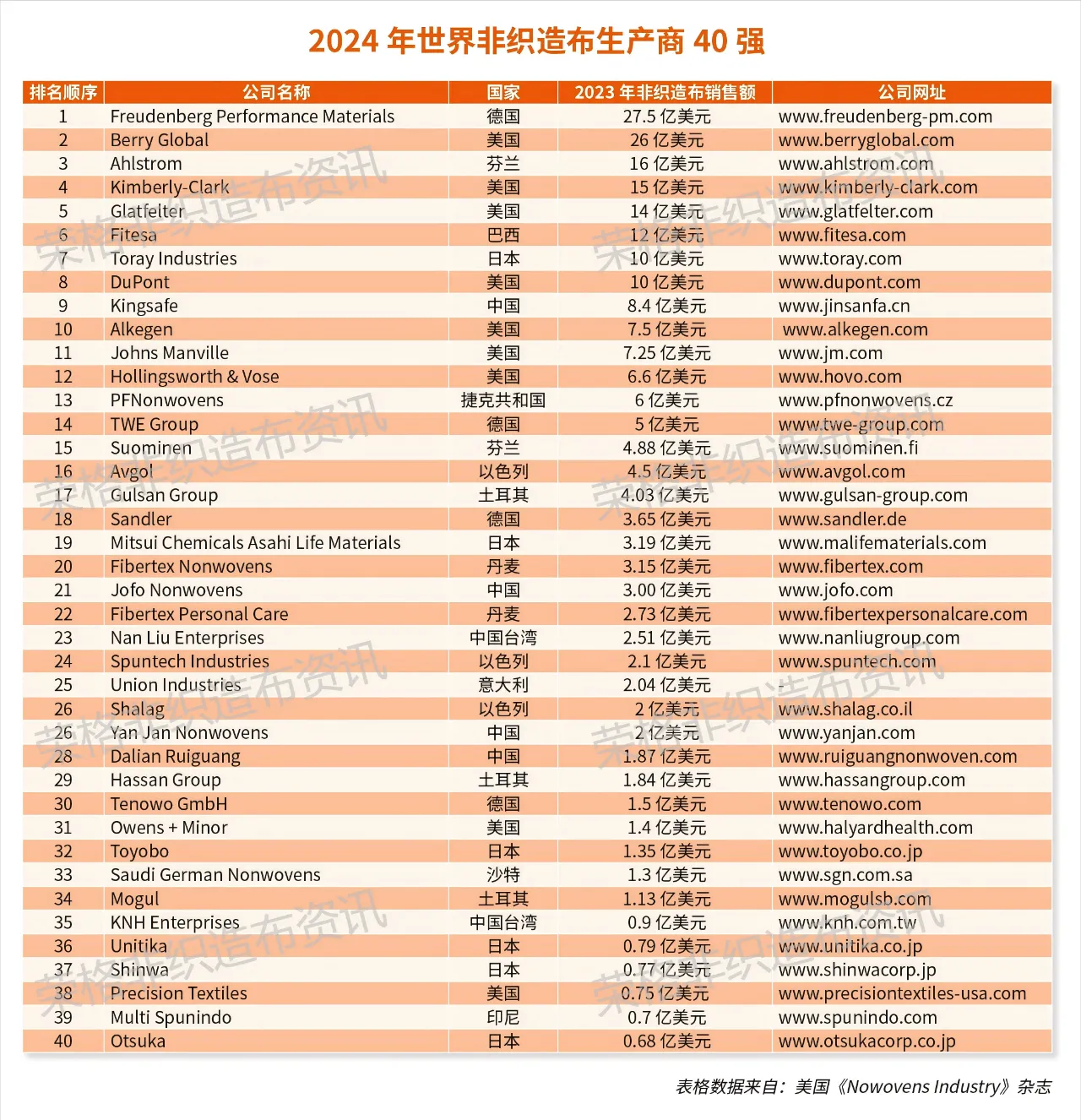 2024年世界非織造布生產(chǎn)商40強，大連瑞光集團排名28位